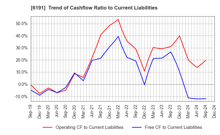 6191 AirTrip Corp.: Trend of Cashflow Ratio to Current Liabilities