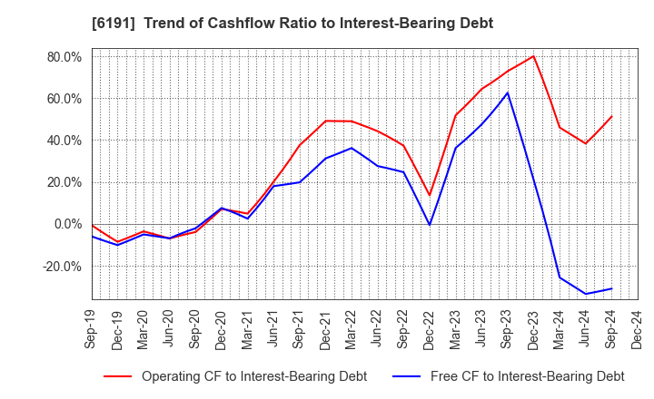 6191 AirTrip Corp.: Trend of Cashflow Ratio to Interest-Bearing Debt