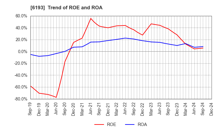 6193 Virtualex Holdings,Inc.: Trend of ROE and ROA