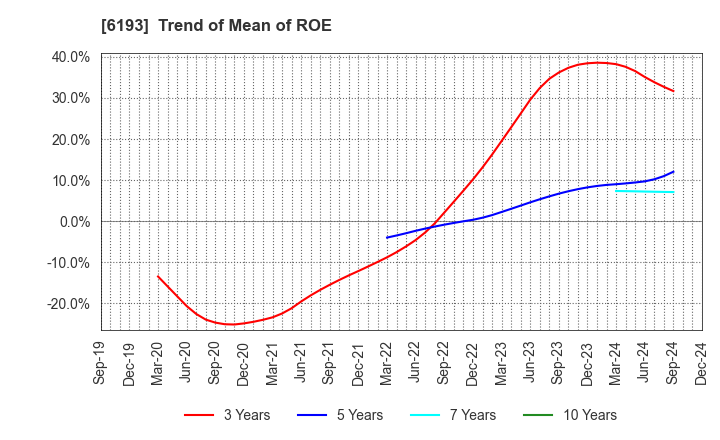 6193 Virtualex Holdings,Inc.: Trend of Mean of ROE