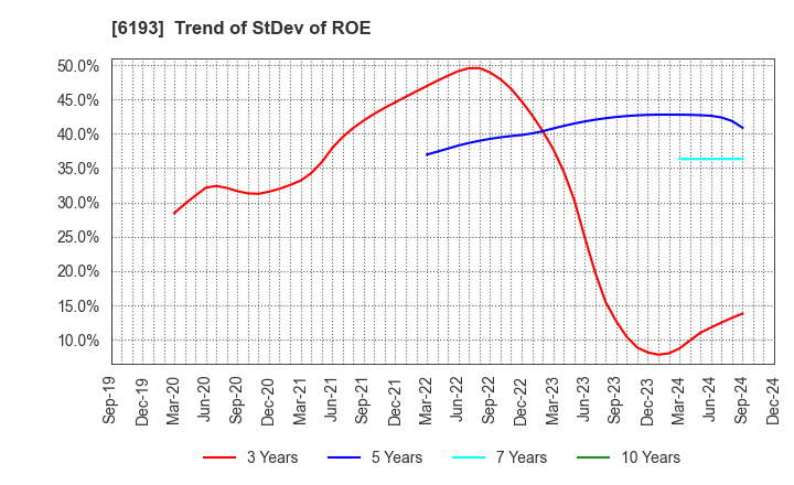 6193 Virtualex Holdings,Inc.: Trend of StDev of ROE