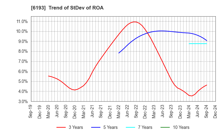 6193 Virtualex Holdings,Inc.: Trend of StDev of ROA