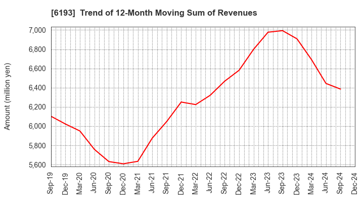 6193 Virtualex Holdings,Inc.: Trend of 12-Month Moving Sum of Revenues