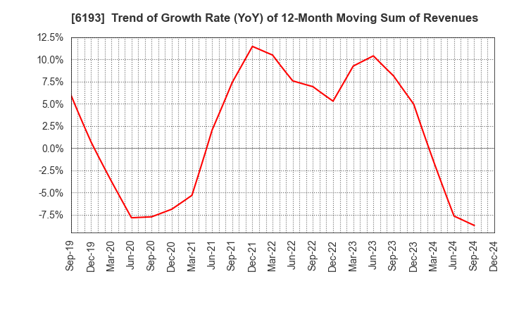 6193 Virtualex Holdings,Inc.: Trend of Growth Rate (YoY) of 12-Month Moving Sum of Revenues