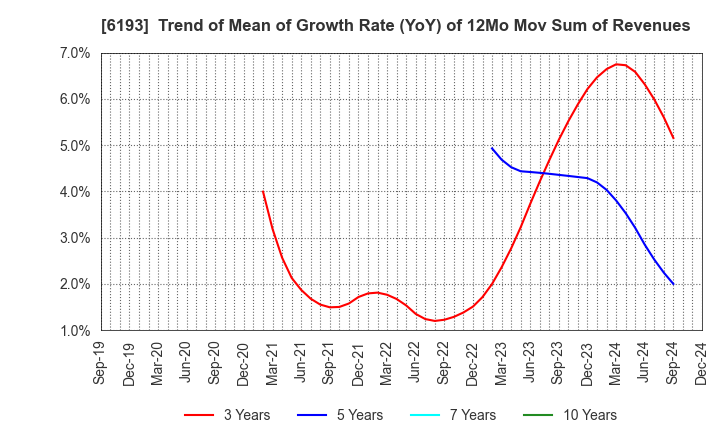 6193 Virtualex Holdings,Inc.: Trend of Mean of Growth Rate (YoY) of 12Mo Mov Sum of Revenues