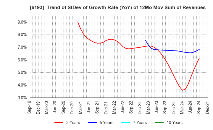 6193 Virtualex Holdings,Inc.: Trend of StDev of Growth Rate (YoY) of 12Mo Mov Sum of Revenues