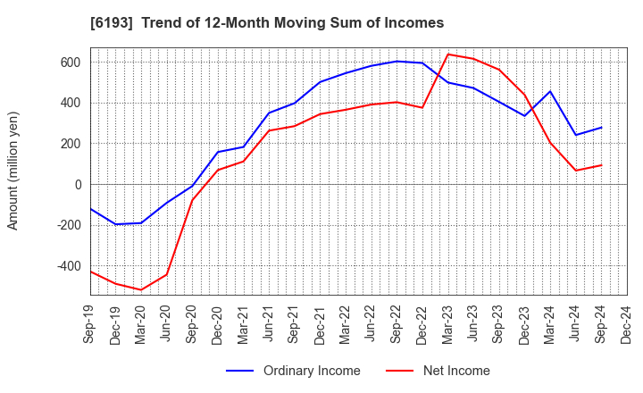 6193 Virtualex Holdings,Inc.: Trend of 12-Month Moving Sum of Incomes