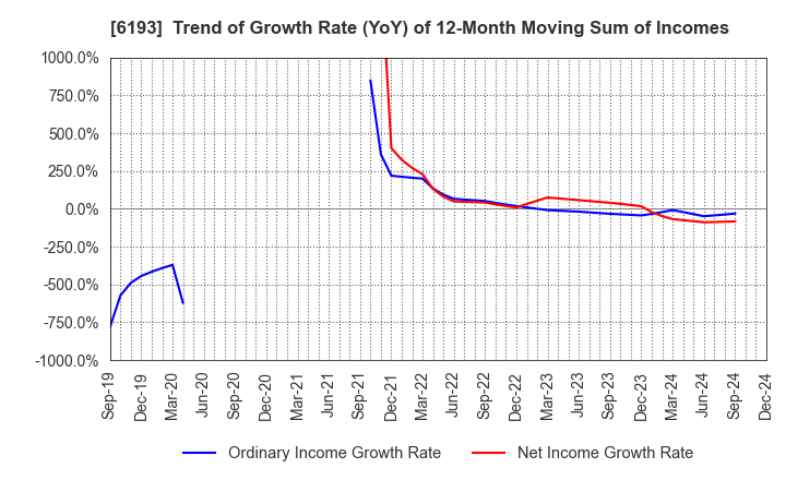 6193 Virtualex Holdings,Inc.: Trend of Growth Rate (YoY) of 12-Month Moving Sum of Incomes