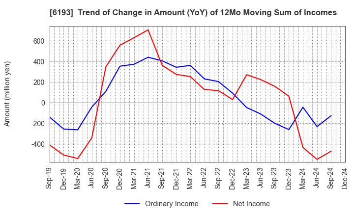 6193 Virtualex Holdings,Inc.: Trend of Change in Amount (YoY) of 12Mo Moving Sum of Incomes