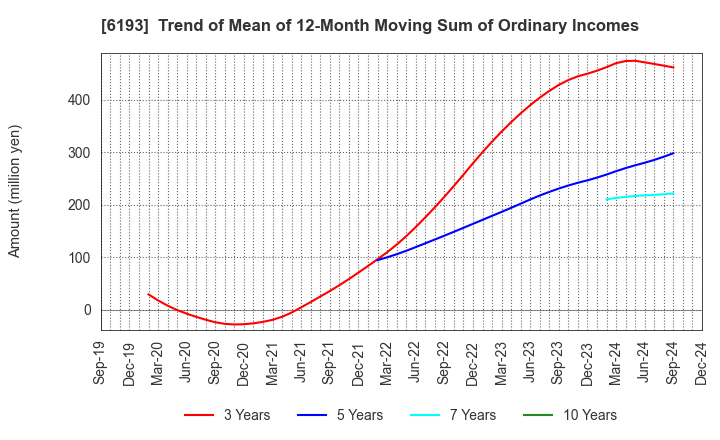 6193 Virtualex Holdings,Inc.: Trend of Mean of 12-Month Moving Sum of Ordinary Incomes