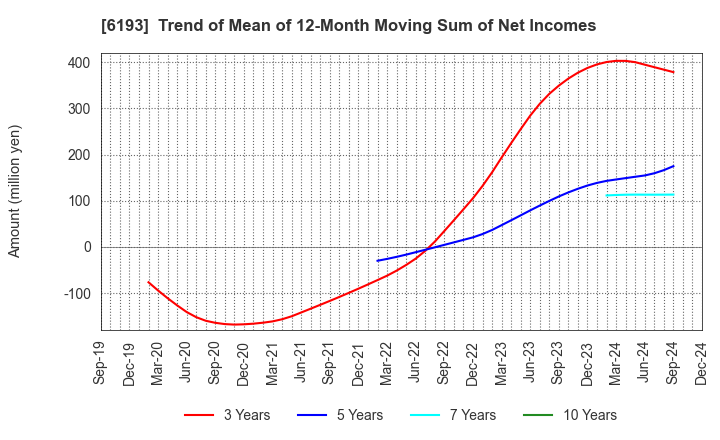 6193 Virtualex Holdings,Inc.: Trend of Mean of 12-Month Moving Sum of Net Incomes