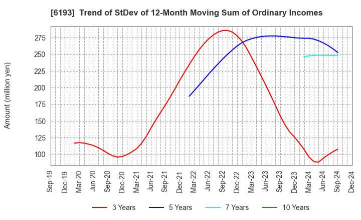 6193 Virtualex Holdings,Inc.: Trend of StDev of 12-Month Moving Sum of Ordinary Incomes