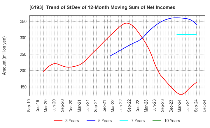 6193 Virtualex Holdings,Inc.: Trend of StDev of 12-Month Moving Sum of Net Incomes