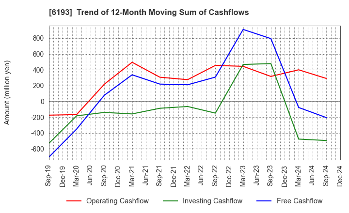 6193 Virtualex Holdings,Inc.: Trend of 12-Month Moving Sum of Cashflows