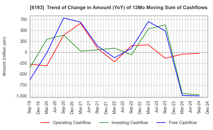 6193 Virtualex Holdings,Inc.: Trend of Change in Amount (YoY) of 12Mo Moving Sum of Cashflows