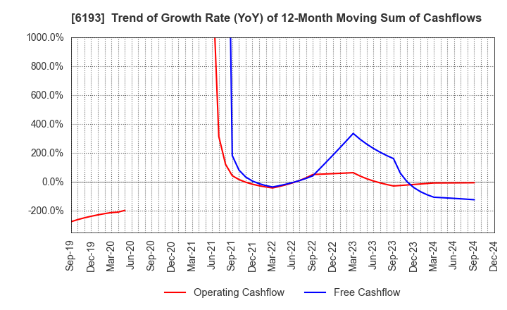 6193 Virtualex Holdings,Inc.: Trend of Growth Rate (YoY) of 12-Month Moving Sum of Cashflows