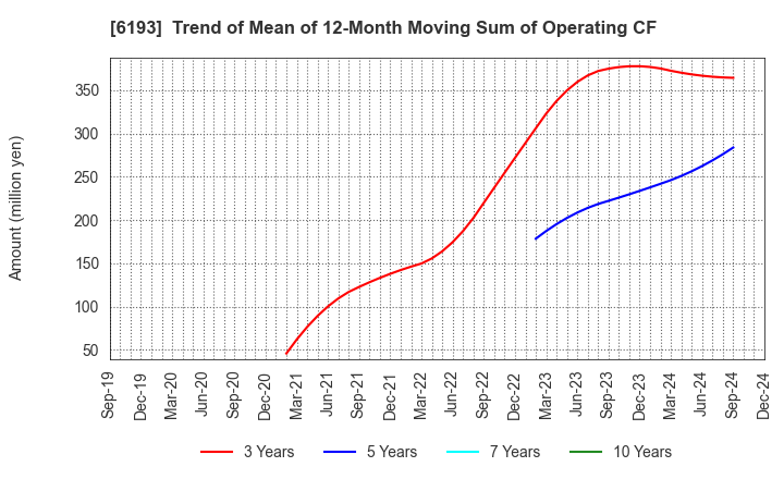 6193 Virtualex Holdings,Inc.: Trend of Mean of 12-Month Moving Sum of Operating CF