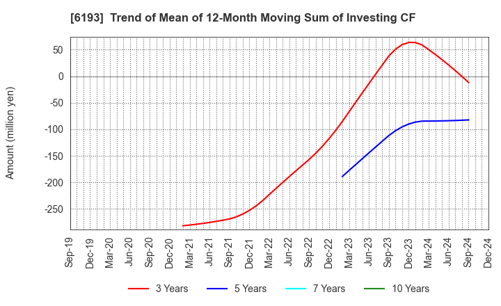 6193 Virtualex Holdings,Inc.: Trend of Mean of 12-Month Moving Sum of Investing CF