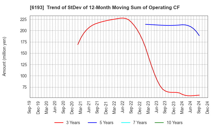 6193 Virtualex Holdings,Inc.: Trend of StDev of 12-Month Moving Sum of Operating CF