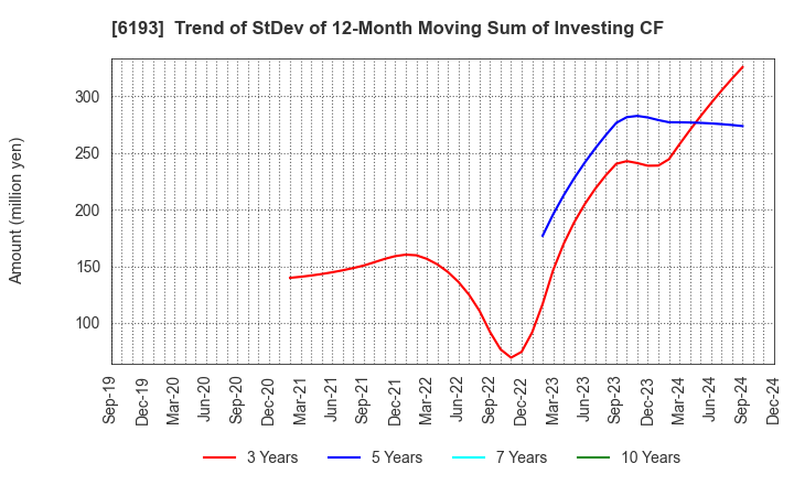 6193 Virtualex Holdings,Inc.: Trend of StDev of 12-Month Moving Sum of Investing CF