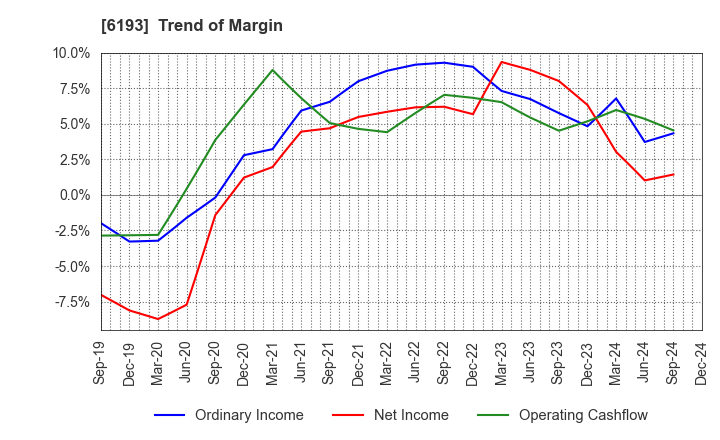 6193 Virtualex Holdings,Inc.: Trend of Margin