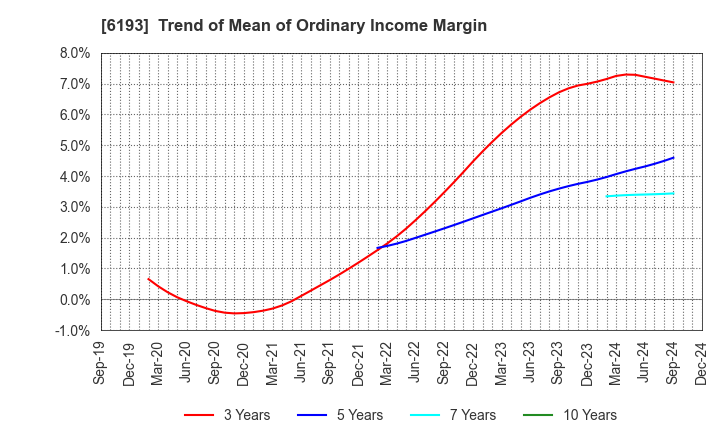 6193 Virtualex Holdings,Inc.: Trend of Mean of Ordinary Income Margin