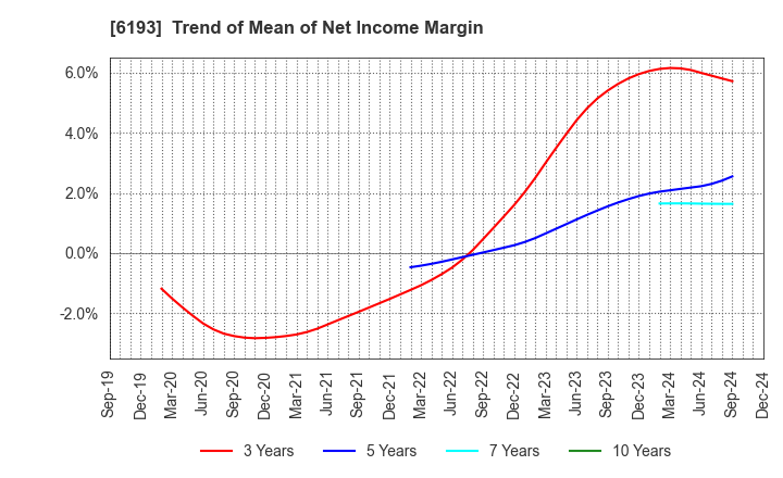 6193 Virtualex Holdings,Inc.: Trend of Mean of Net Income Margin