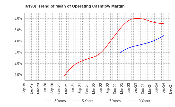 6193 Virtualex Holdings,Inc.: Trend of Mean of Operating Cashflow Margin