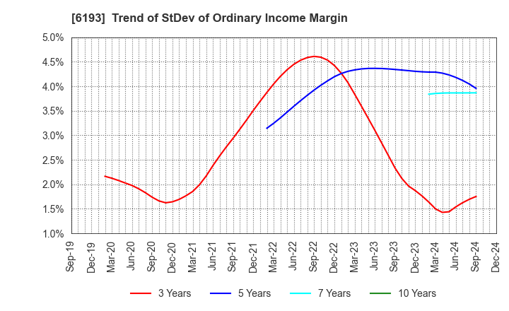 6193 Virtualex Holdings,Inc.: Trend of StDev of Ordinary Income Margin