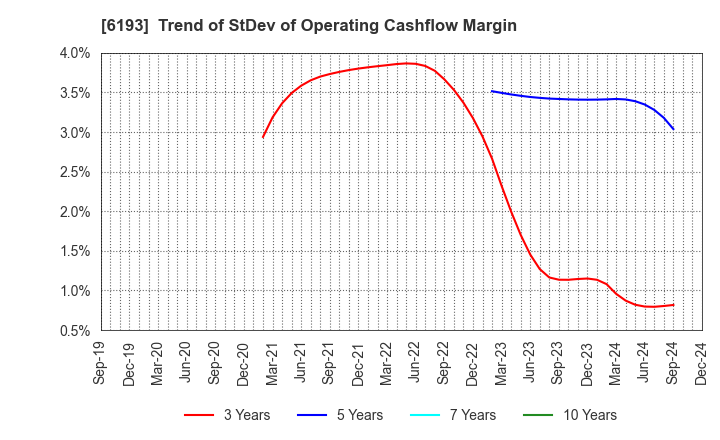 6193 Virtualex Holdings,Inc.: Trend of StDev of Operating Cashflow Margin