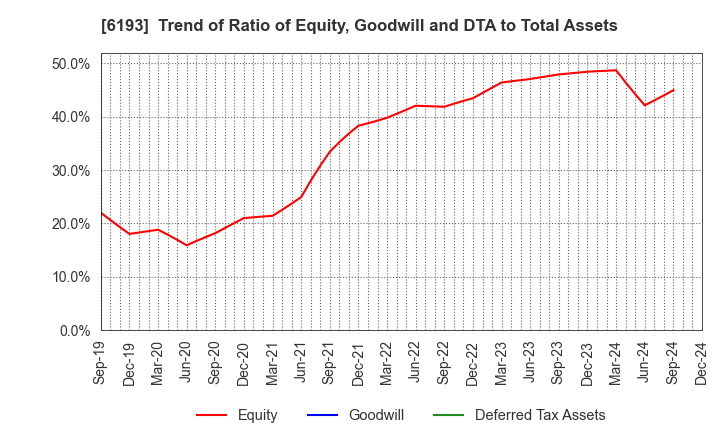 6193 Virtualex Holdings,Inc.: Trend of Ratio of Equity, Goodwill and DTA to Total Assets