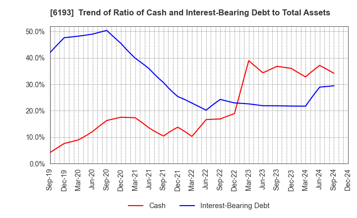 6193 Virtualex Holdings,Inc.: Trend of Ratio of Cash and Interest-Bearing Debt to Total Assets