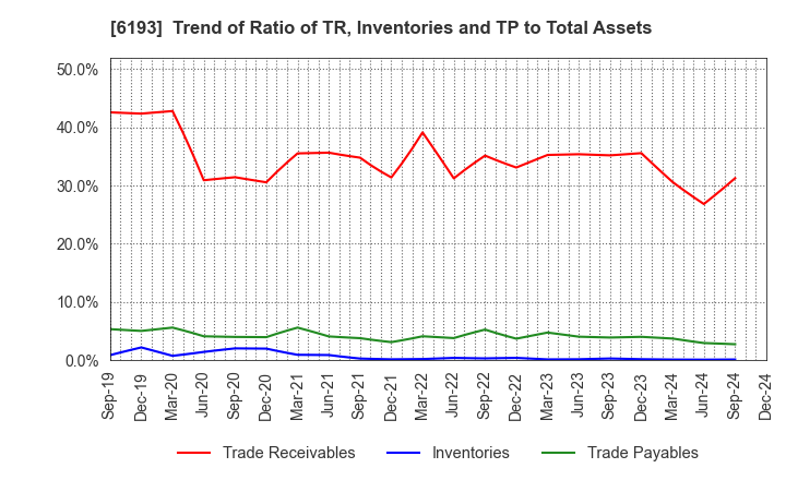 6193 Virtualex Holdings,Inc.: Trend of Ratio of TR, Inventories and TP to Total Assets