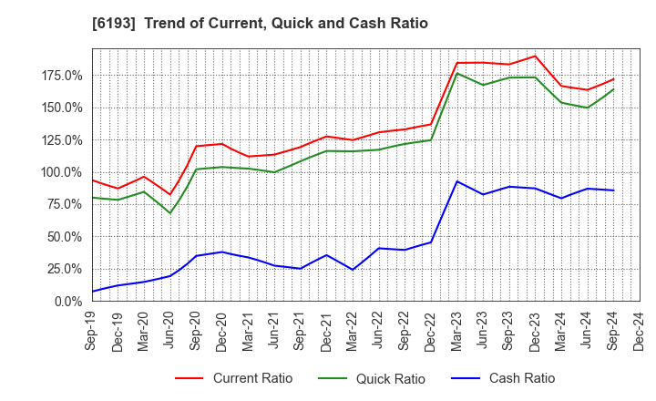 6193 Virtualex Holdings,Inc.: Trend of Current, Quick and Cash Ratio