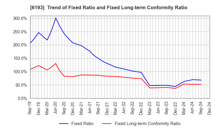 6193 Virtualex Holdings,Inc.: Trend of Fixed Ratio and Fixed Long-term Conformity Ratio