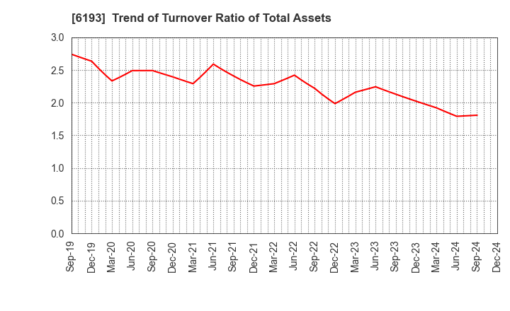 6193 Virtualex Holdings,Inc.: Trend of Turnover Ratio of Total Assets