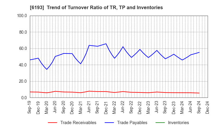 6193 Virtualex Holdings,Inc.: Trend of Turnover Ratio of TR, TP and Inventories