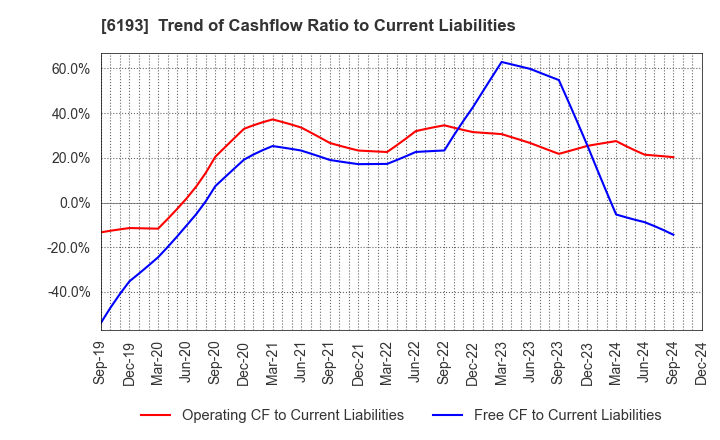 6193 Virtualex Holdings,Inc.: Trend of Cashflow Ratio to Current Liabilities