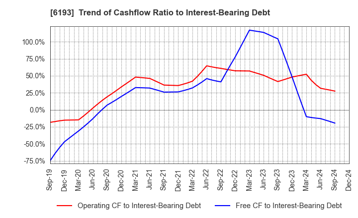 6193 Virtualex Holdings,Inc.: Trend of Cashflow Ratio to Interest-Bearing Debt