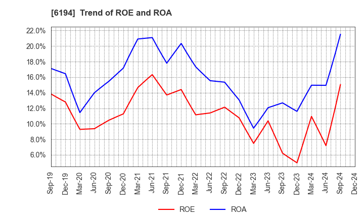 6194 Atrae,Inc.: Trend of ROE and ROA