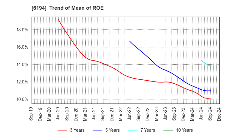 6194 Atrae,Inc.: Trend of Mean of ROE