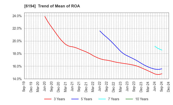 6194 Atrae,Inc.: Trend of Mean of ROA