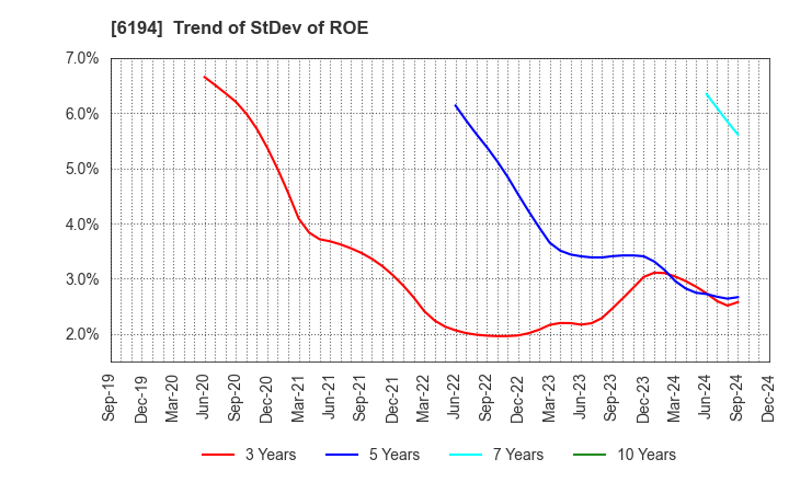 6194 Atrae,Inc.: Trend of StDev of ROE