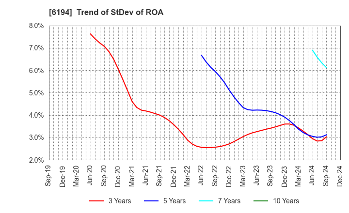 6194 Atrae,Inc.: Trend of StDev of ROA