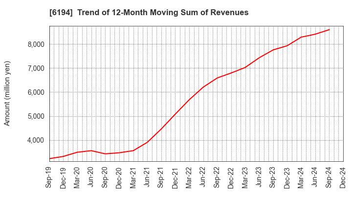 6194 Atrae,Inc.: Trend of 12-Month Moving Sum of Revenues