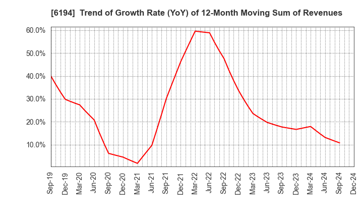 6194 Atrae,Inc.: Trend of Growth Rate (YoY) of 12-Month Moving Sum of Revenues