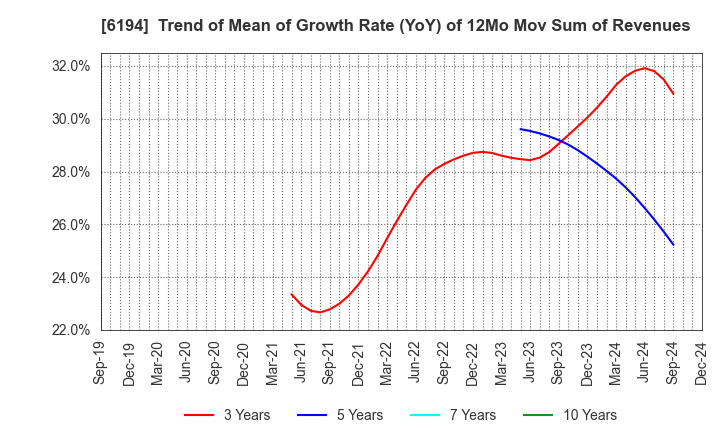 6194 Atrae,Inc.: Trend of Mean of Growth Rate (YoY) of 12Mo Mov Sum of Revenues