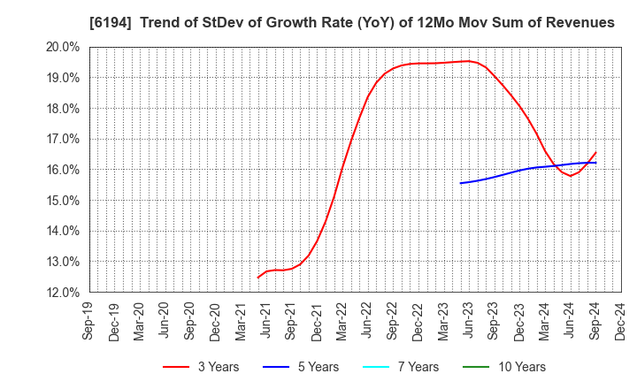 6194 Atrae,Inc.: Trend of StDev of Growth Rate (YoY) of 12Mo Mov Sum of Revenues