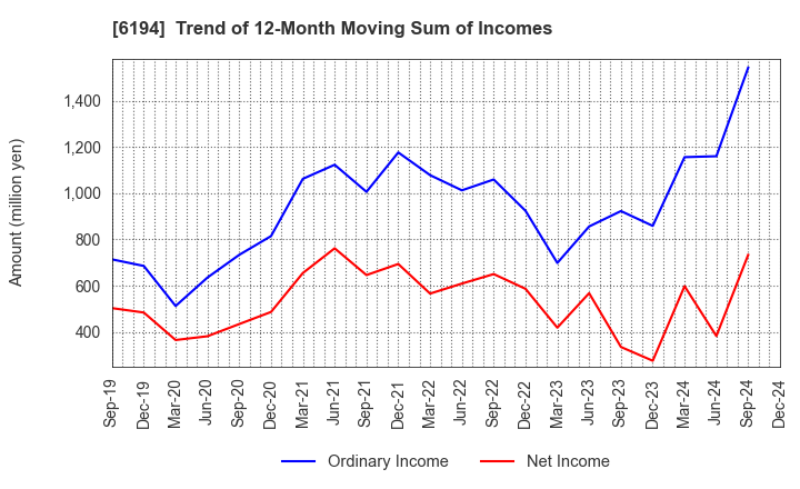 6194 Atrae,Inc.: Trend of 12-Month Moving Sum of Incomes