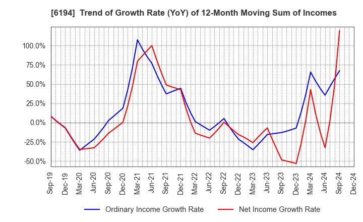 6194 Atrae,Inc.: Trend of Growth Rate (YoY) of 12-Month Moving Sum of Incomes